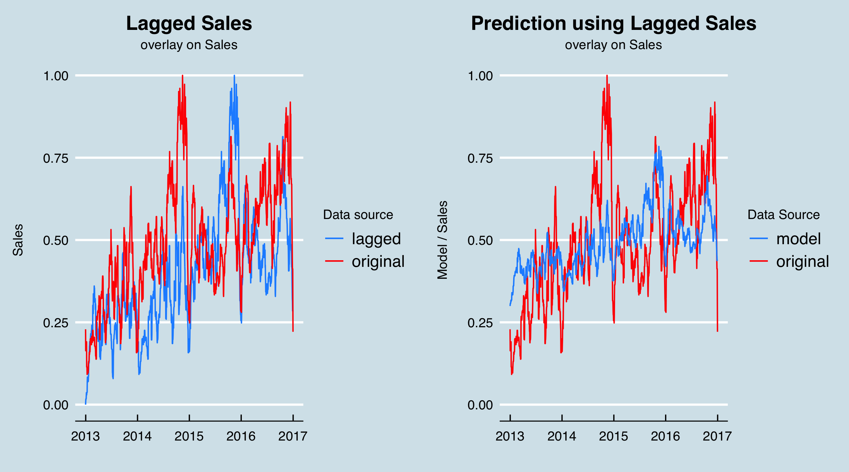 plot of chunk Prelim Fit to Autocorr